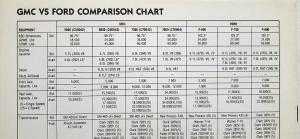 1983 GMC Vs Ford Medium Duty Truck Comparison Sales Brochure DEALER ITEM ONLY