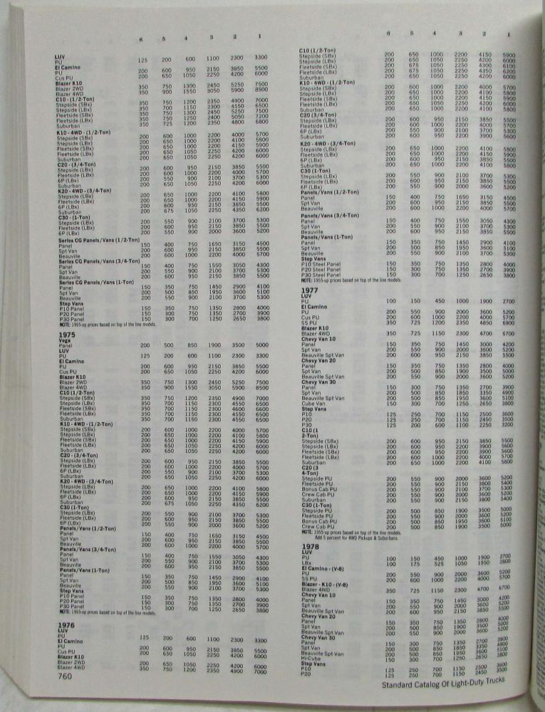 Second Edition Standard Catalog of American LightDuty Trucks 18961986