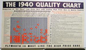 1940 Plymouth DeLuxe RoadKing Quality Chart Camarison Of Three Low Priced Cars